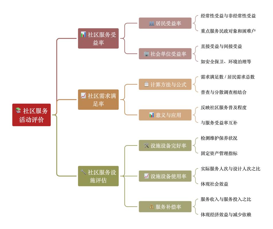 提升社区治理决策参与热情，需确保用户影响与清晰机制